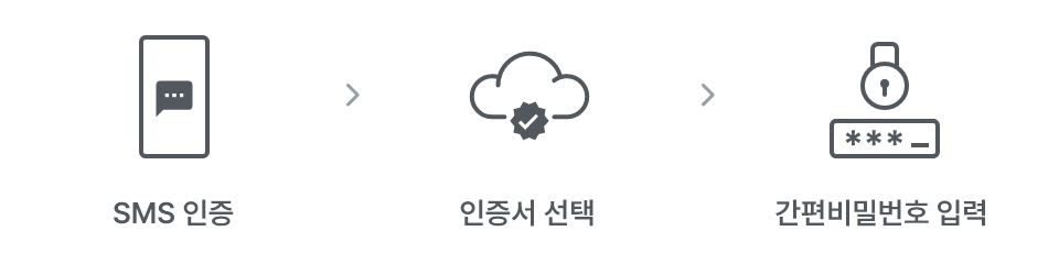 SMS 인증: 인증서 선택 후 간편비밀번호 입력
