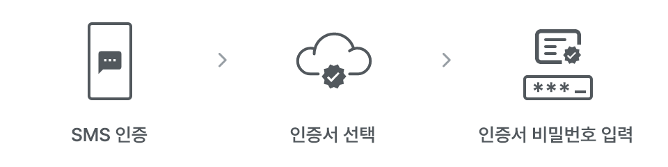 SMS 인증: 인증서 선택 후 간편비밀번호 입력