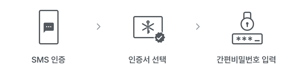 SMS 인증: 인증서 선택 후 간편비밀번호 입력